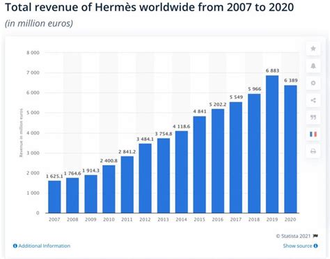 hermes sales revenue in china for the past 10 years|Hermès Hits €200 Billion Valuation On Surging Sales Thanks To .